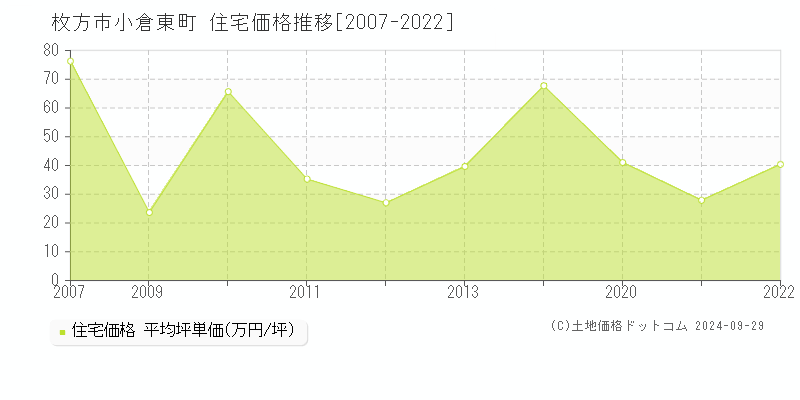 小倉東町(枚方市)の住宅価格推移グラフ(坪単価)[2007-2022年]