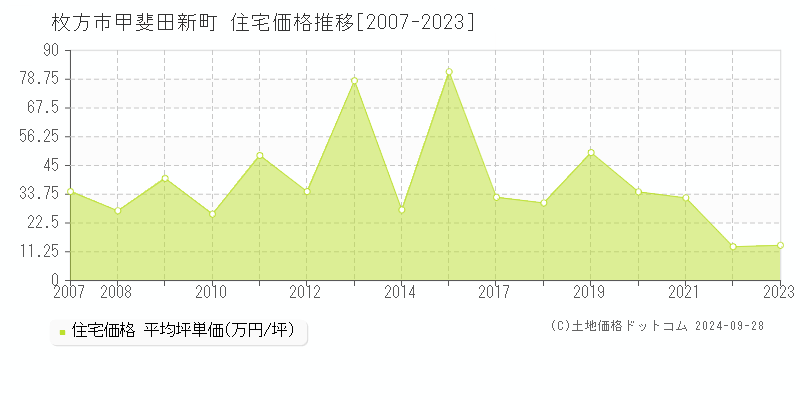 甲斐田新町(枚方市)の住宅価格推移グラフ(坪単価)[2007-2023年]