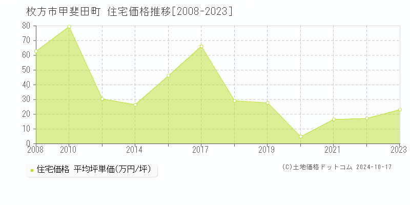 甲斐田町(枚方市)の住宅価格推移グラフ(坪単価)[2008-2023年]