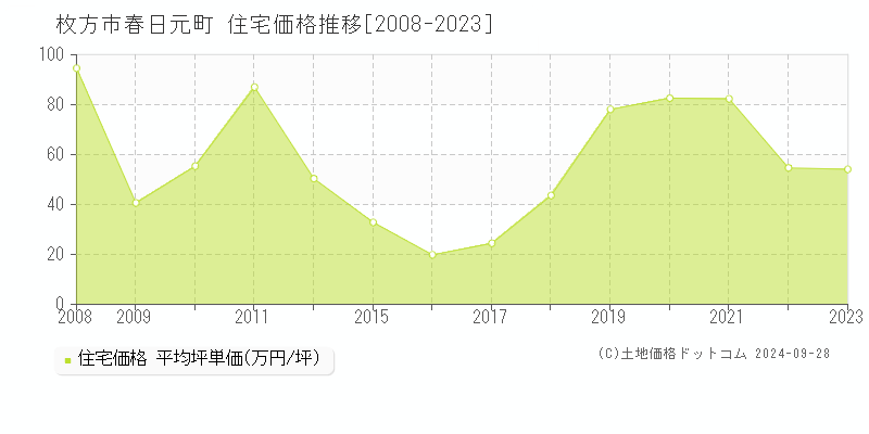 春日元町(枚方市)の住宅価格推移グラフ(坪単価)