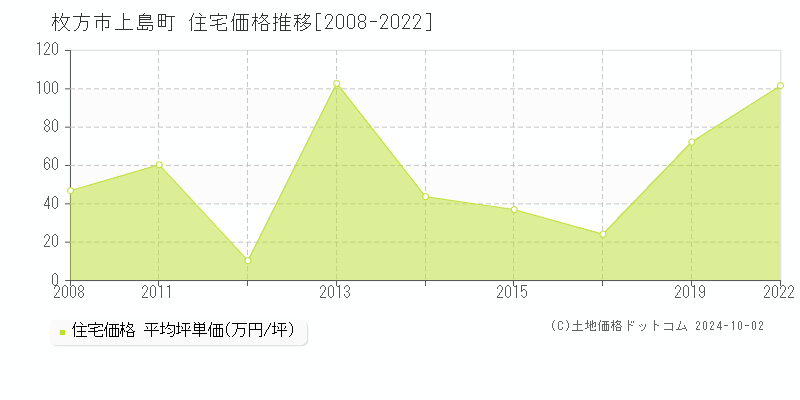 上島町(枚方市)の住宅価格推移グラフ(坪単価)[2008-2022年]