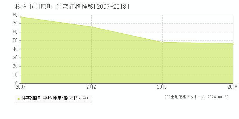 川原町(枚方市)の住宅価格推移グラフ(坪単価)[2007-2018年]