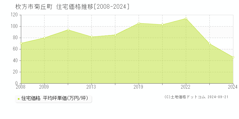 菊丘町(枚方市)の住宅価格推移グラフ(坪単価)[2008-2024年]