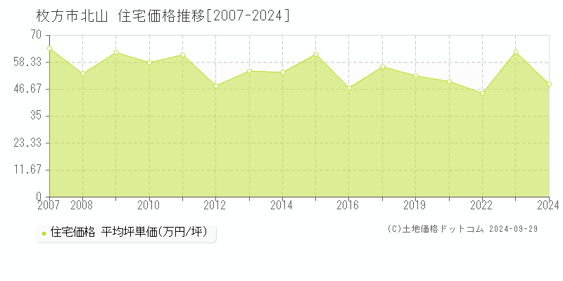 北山(枚方市)の住宅価格推移グラフ(坪単価)