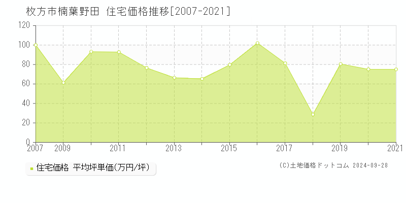 楠葉野田(枚方市)の住宅価格推移グラフ(坪単価)[2007-2021年]