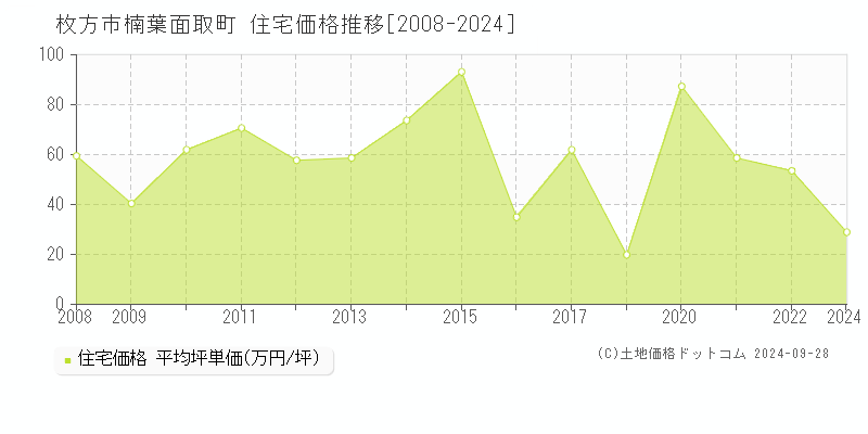 楠葉面取町(枚方市)の住宅価格推移グラフ(坪単価)[2008-2024年]