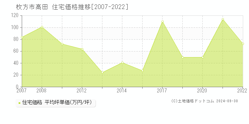 高田(枚方市)の住宅価格推移グラフ(坪単価)[2007-2022年]