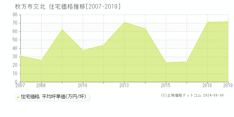 交北(枚方市)の住宅価格推移グラフ(坪単価)[2007-2019年]