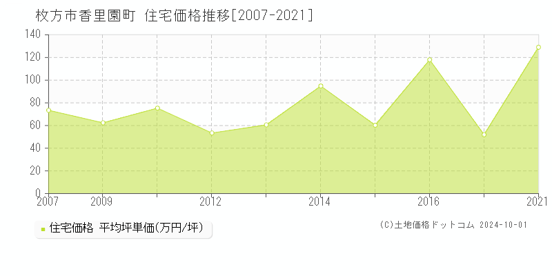 香里園町(枚方市)の住宅価格推移グラフ(坪単価)[2007-2021年]