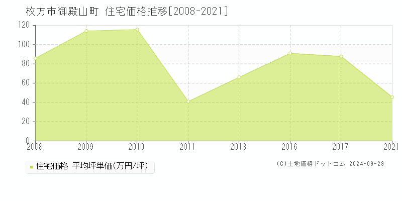 御殿山町(枚方市)の住宅価格推移グラフ(坪単価)[2008-2021年]