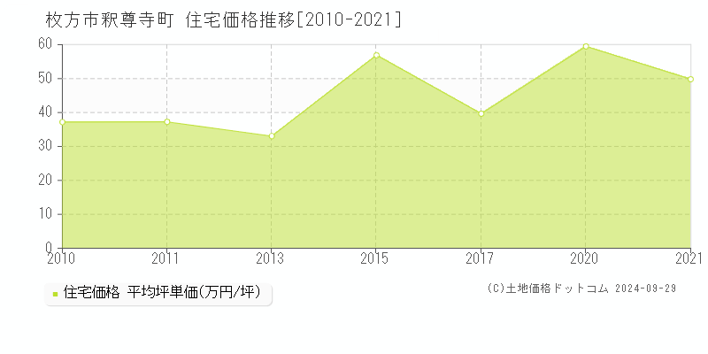 釈尊寺町(枚方市)の住宅価格推移グラフ(坪単価)[2010-2021年]