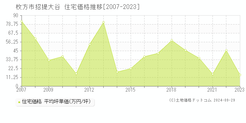 招提大谷(枚方市)の住宅価格推移グラフ(坪単価)[2007-2023年]