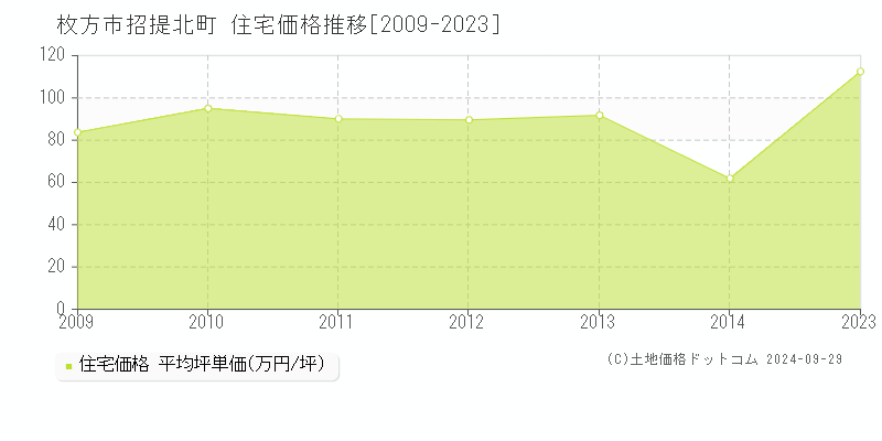 招提北町(枚方市)の住宅価格推移グラフ(坪単価)[2009-2023年]