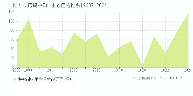 招提中町(枚方市)の住宅価格推移グラフ(坪単価)[2007-2024年]