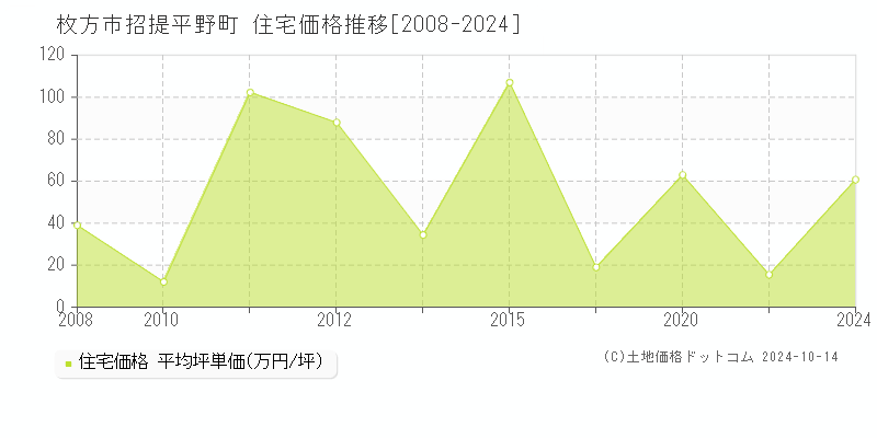 招提平野町(枚方市)の住宅価格推移グラフ(坪単価)[2008-2024年]