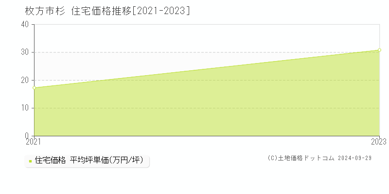 杉(枚方市)の住宅価格推移グラフ(坪単価)[2021-2023年]