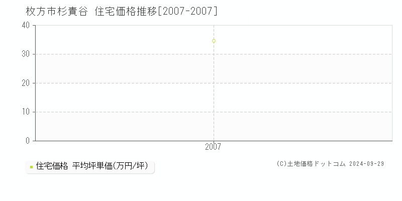 杉責谷(枚方市)の住宅価格推移グラフ(坪単価)[2007-2007年]