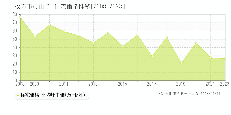 杉山手(枚方市)の住宅価格推移グラフ(坪単価)[2008-2023年]