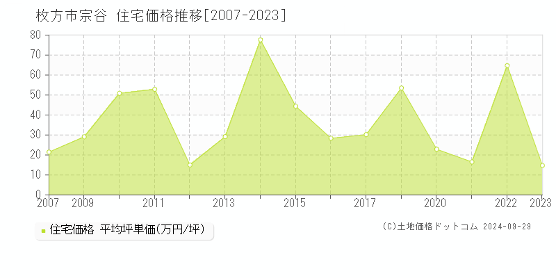 宗谷(枚方市)の住宅価格推移グラフ(坪単価)[2007-2023年]