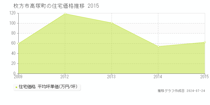 枚方市高塚町の住宅取引事例推移グラフ 