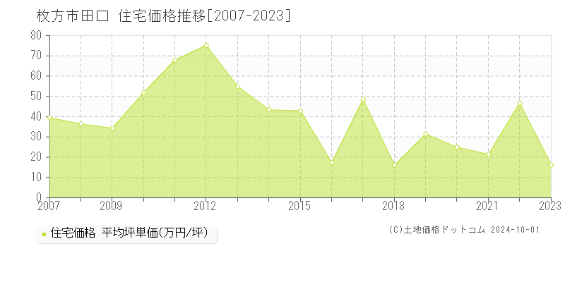 田口(枚方市)の住宅価格推移グラフ(坪単価)