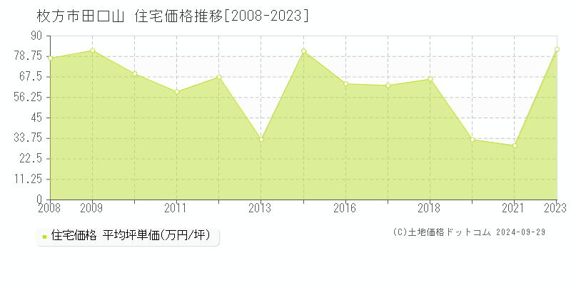 田口山(枚方市)の住宅価格推移グラフ(坪単価)[2008-2023年]