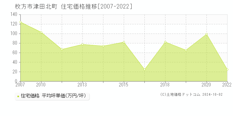 津田北町(枚方市)の住宅価格推移グラフ(坪単価)[2007-2022年]