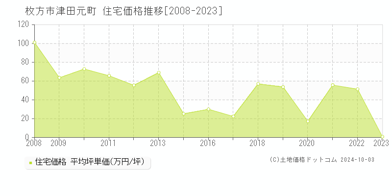 津田元町(枚方市)の住宅価格推移グラフ(坪単価)[2008-2023年]