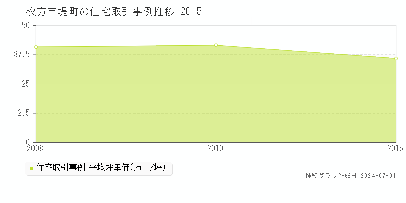 枚方市堤町の住宅取引事例推移グラフ 