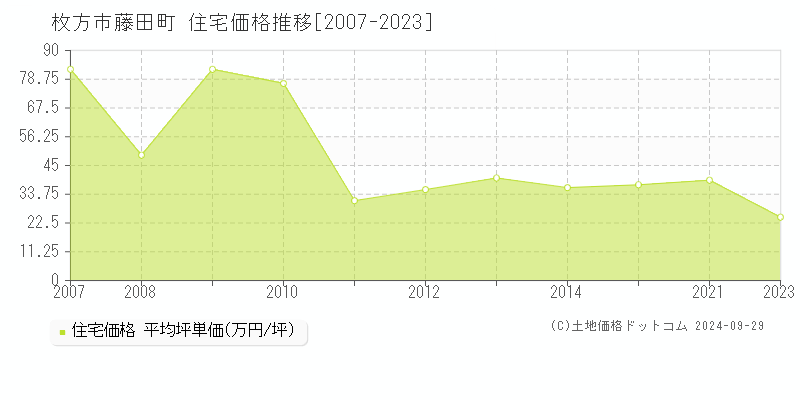 藤田町(枚方市)の住宅価格推移グラフ(坪単価)[2007-2023年]