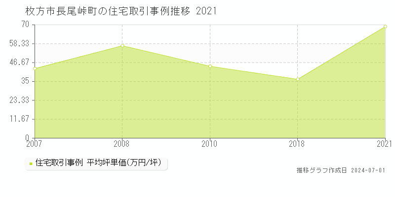 枚方市長尾峠町の住宅取引事例推移グラフ 