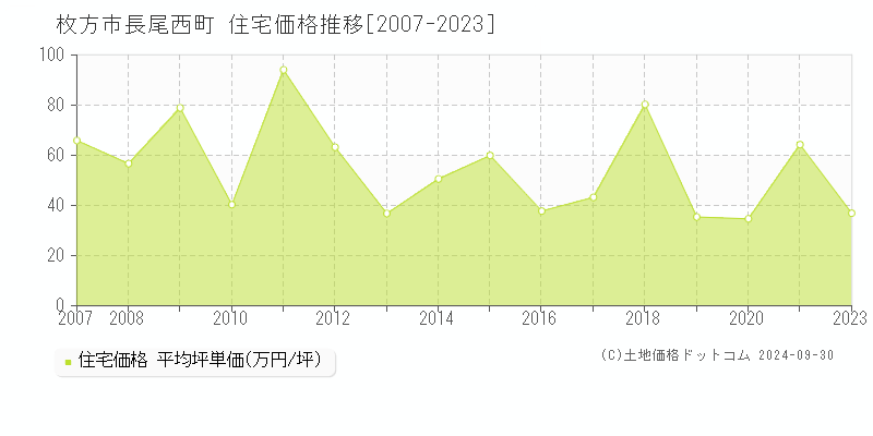 長尾西町(枚方市)の住宅価格推移グラフ(坪単価)