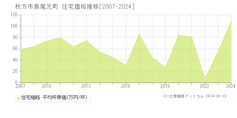 長尾元町(枚方市)の住宅価格推移グラフ(坪単価)[2007-2024年]