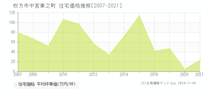 中宮東之町(枚方市)の住宅価格推移グラフ(坪単価)[2007-2021年]