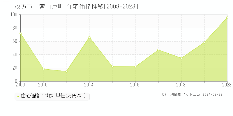 中宮山戸町(枚方市)の住宅価格推移グラフ(坪単価)[2009-2023年]