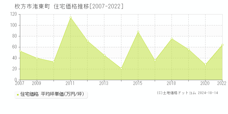 渚東町(枚方市)の住宅価格推移グラフ(坪単価)[2007-2022年]