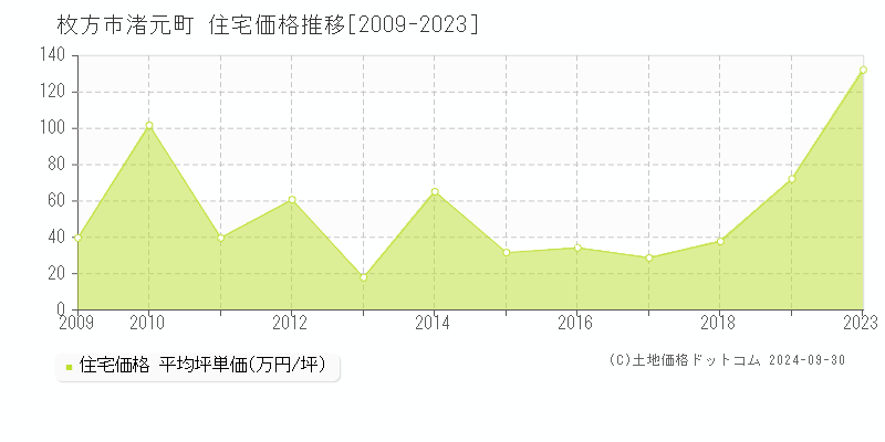 渚元町(枚方市)の住宅価格推移グラフ(坪単価)[2009-2023年]