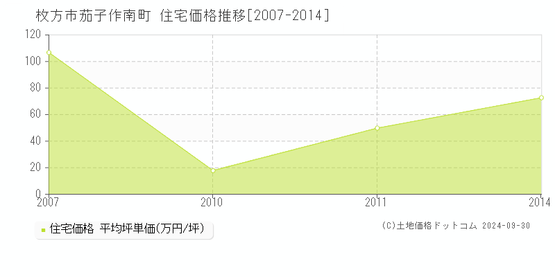 茄子作南町(枚方市)の住宅価格推移グラフ(坪単価)[2007-2014年]