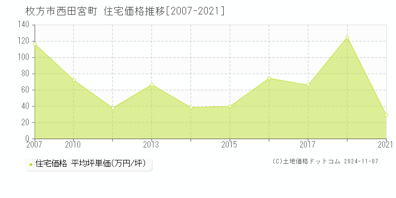 西田宮町(枚方市)の住宅価格推移グラフ(坪単価)[2007-2021年]