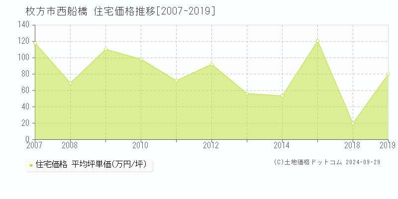 西船橋(枚方市)の住宅価格推移グラフ(坪単価)[2007-2019年]