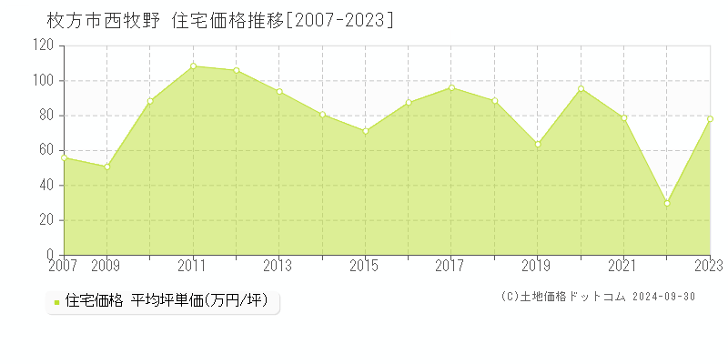 西牧野(枚方市)の住宅価格推移グラフ(坪単価)