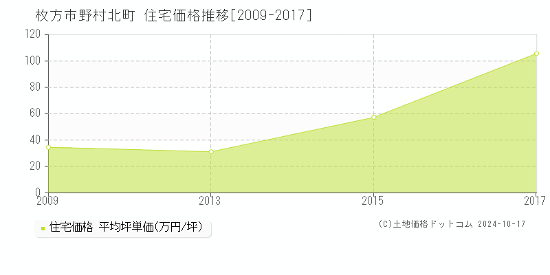 野村北町(枚方市)の住宅価格推移グラフ(坪単価)[2009-2017年]