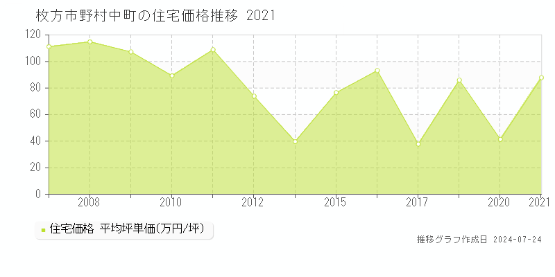 枚方市野村中町の住宅取引事例推移グラフ 