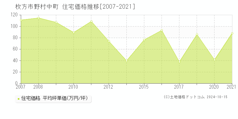 野村中町(枚方市)の住宅価格推移グラフ(坪単価)[2007-2021年]