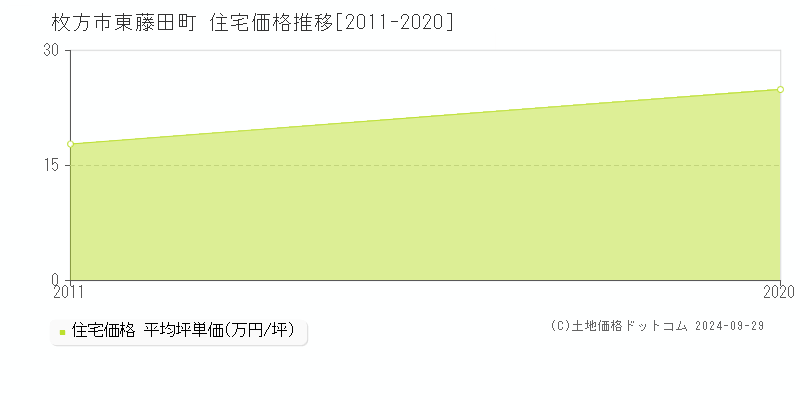 東藤田町(枚方市)の住宅価格推移グラフ(坪単価)[2011-2020年]