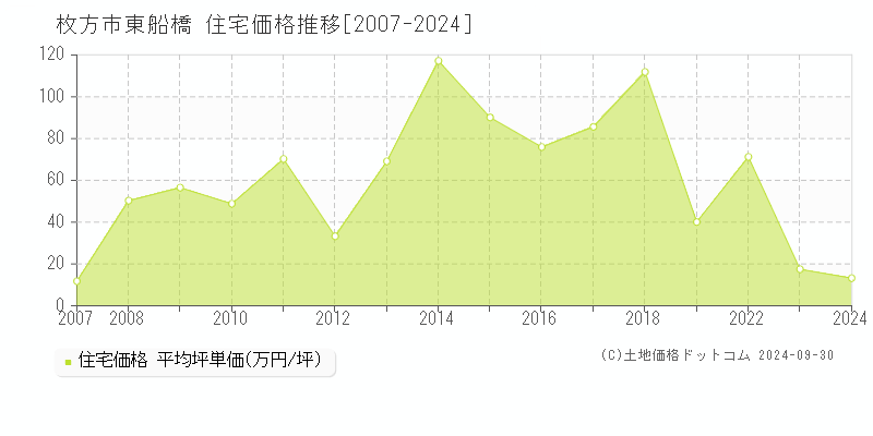 東船橋(枚方市)の住宅価格推移グラフ(坪単価)