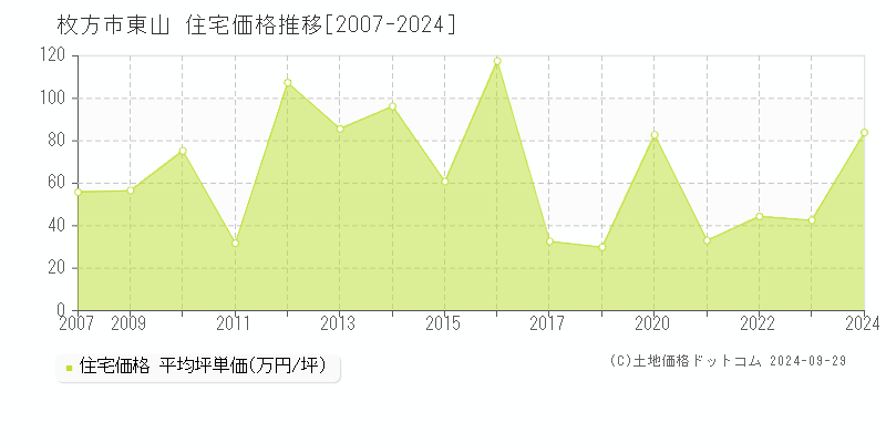 東山(枚方市)の住宅価格推移グラフ(坪単価)