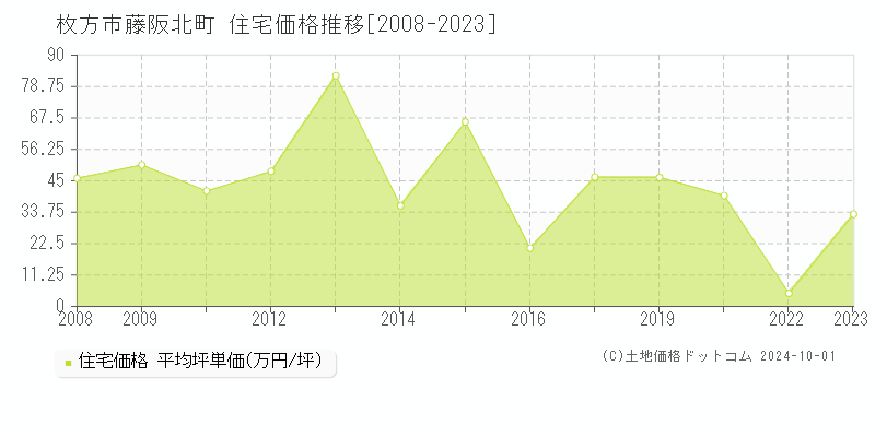 藤阪北町(枚方市)の住宅価格推移グラフ(坪単価)[2008-2023年]