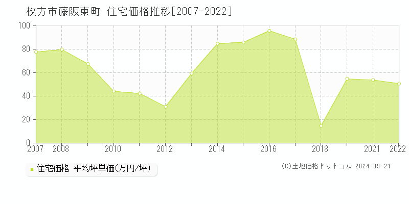 藤阪東町(枚方市)の住宅価格推移グラフ(坪単価)