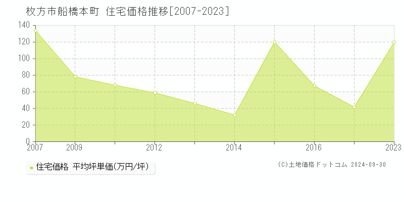 船橋本町(枚方市)の住宅価格推移グラフ(坪単価)[2007-2023年]